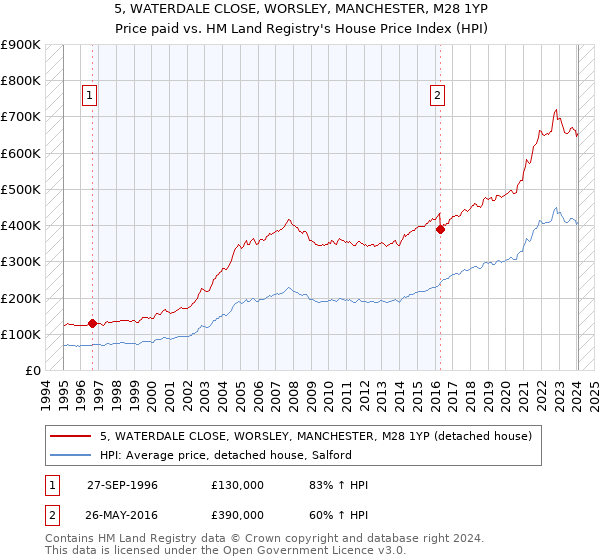 5, WATERDALE CLOSE, WORSLEY, MANCHESTER, M28 1YP: Price paid vs HM Land Registry's House Price Index