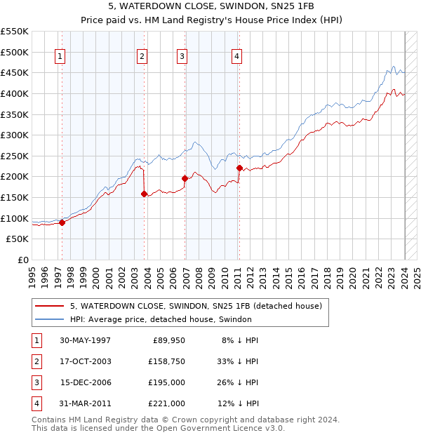 5, WATERDOWN CLOSE, SWINDON, SN25 1FB: Price paid vs HM Land Registry's House Price Index