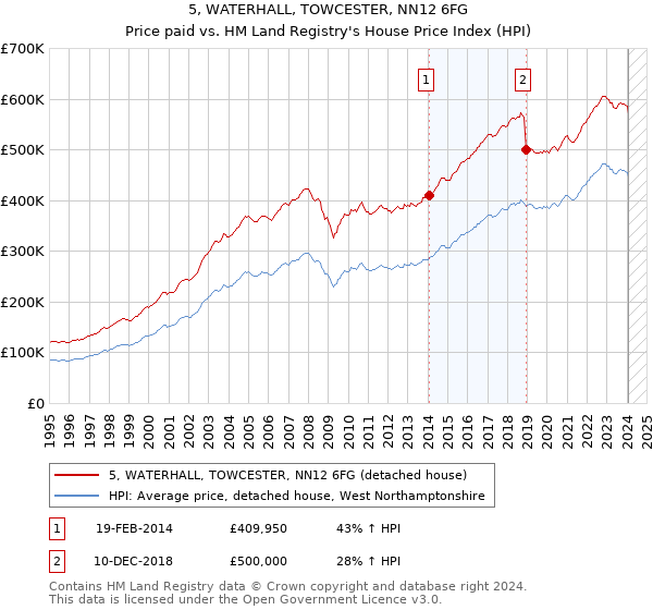 5, WATERHALL, TOWCESTER, NN12 6FG: Price paid vs HM Land Registry's House Price Index