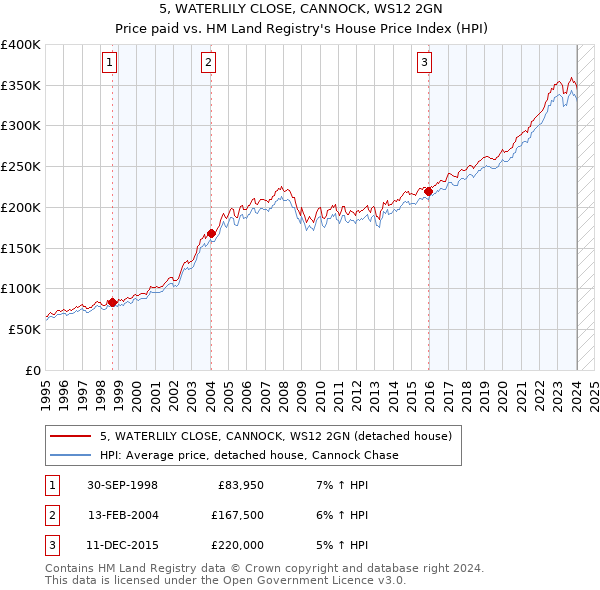 5, WATERLILY CLOSE, CANNOCK, WS12 2GN: Price paid vs HM Land Registry's House Price Index