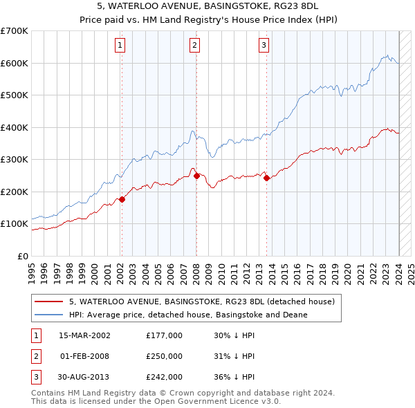 5, WATERLOO AVENUE, BASINGSTOKE, RG23 8DL: Price paid vs HM Land Registry's House Price Index