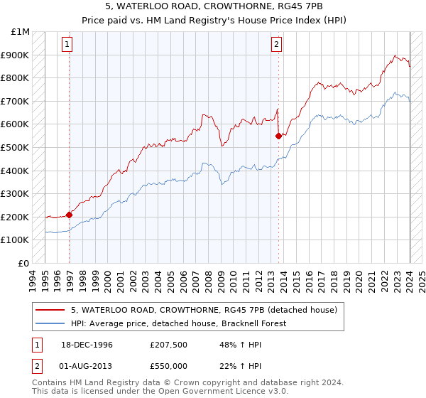 5, WATERLOO ROAD, CROWTHORNE, RG45 7PB: Price paid vs HM Land Registry's House Price Index