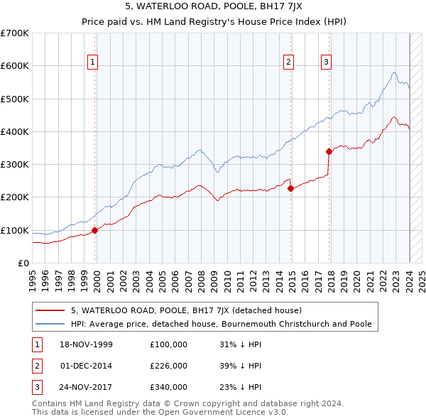 5, WATERLOO ROAD, POOLE, BH17 7JX: Price paid vs HM Land Registry's House Price Index