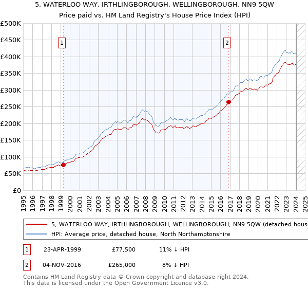 5, WATERLOO WAY, IRTHLINGBOROUGH, WELLINGBOROUGH, NN9 5QW: Price paid vs HM Land Registry's House Price Index