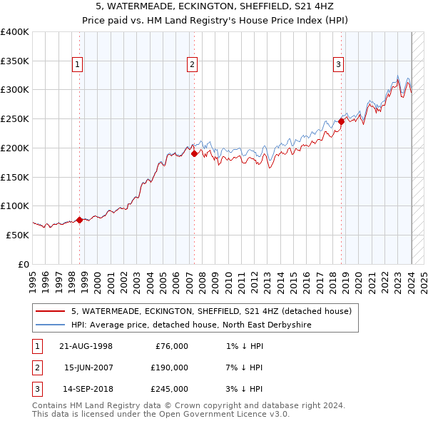 5, WATERMEADE, ECKINGTON, SHEFFIELD, S21 4HZ: Price paid vs HM Land Registry's House Price Index