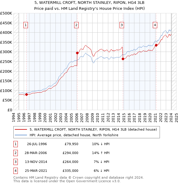 5, WATERMILL CROFT, NORTH STAINLEY, RIPON, HG4 3LB: Price paid vs HM Land Registry's House Price Index