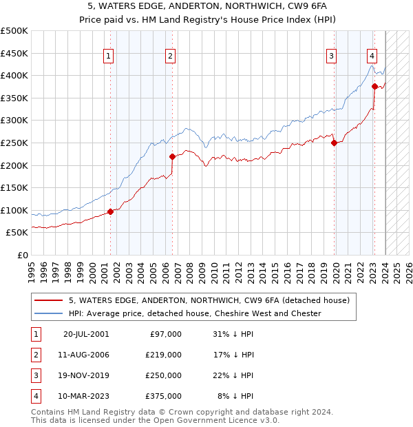 5, WATERS EDGE, ANDERTON, NORTHWICH, CW9 6FA: Price paid vs HM Land Registry's House Price Index