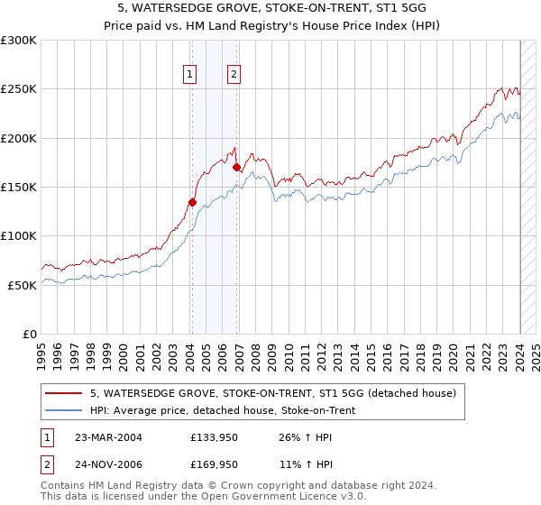 5, WATERSEDGE GROVE, STOKE-ON-TRENT, ST1 5GG: Price paid vs HM Land Registry's House Price Index