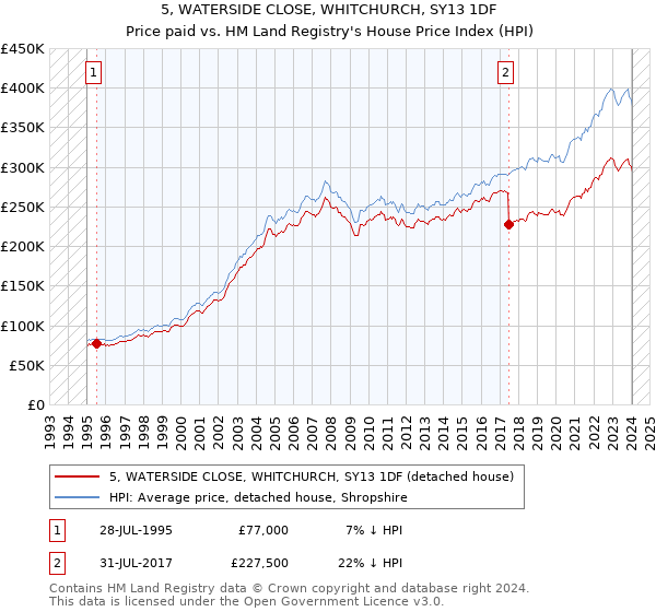 5, WATERSIDE CLOSE, WHITCHURCH, SY13 1DF: Price paid vs HM Land Registry's House Price Index