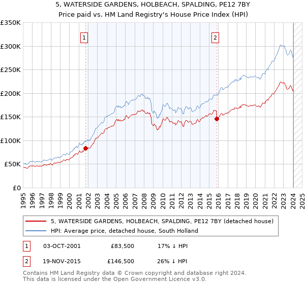 5, WATERSIDE GARDENS, HOLBEACH, SPALDING, PE12 7BY: Price paid vs HM Land Registry's House Price Index