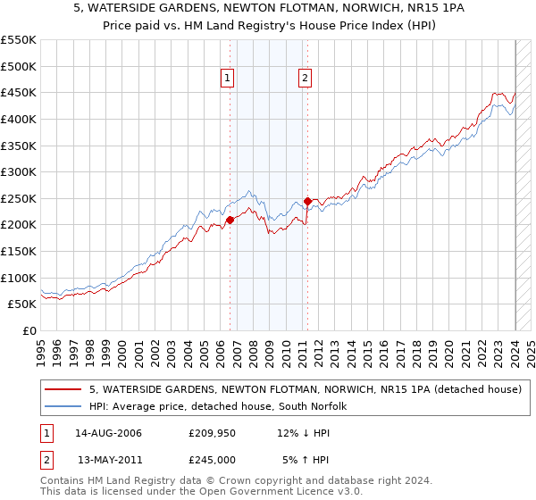 5, WATERSIDE GARDENS, NEWTON FLOTMAN, NORWICH, NR15 1PA: Price paid vs HM Land Registry's House Price Index