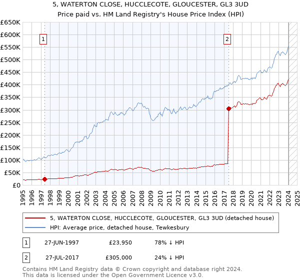 5, WATERTON CLOSE, HUCCLECOTE, GLOUCESTER, GL3 3UD: Price paid vs HM Land Registry's House Price Index