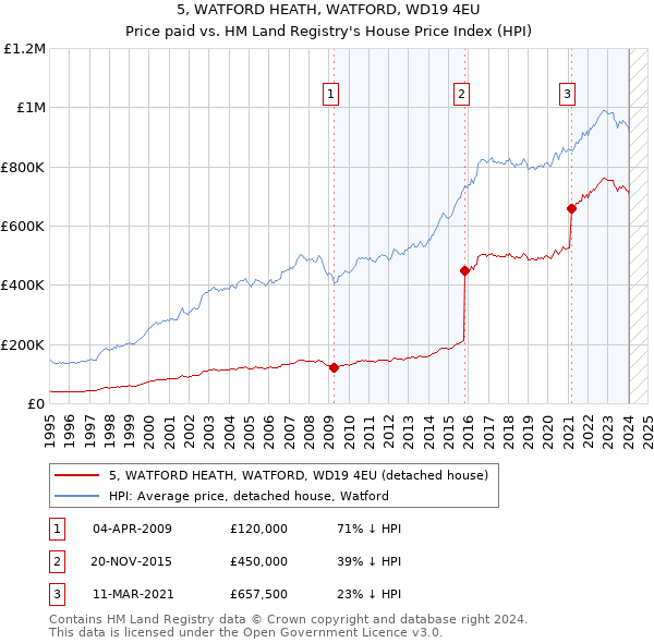 5, WATFORD HEATH, WATFORD, WD19 4EU: Price paid vs HM Land Registry's House Price Index