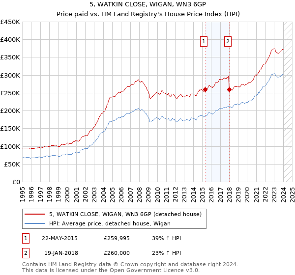 5, WATKIN CLOSE, WIGAN, WN3 6GP: Price paid vs HM Land Registry's House Price Index