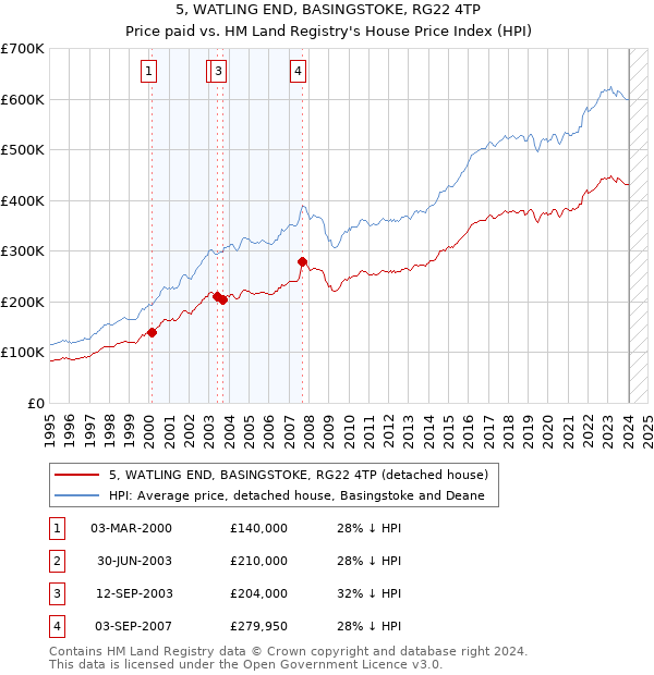 5, WATLING END, BASINGSTOKE, RG22 4TP: Price paid vs HM Land Registry's House Price Index