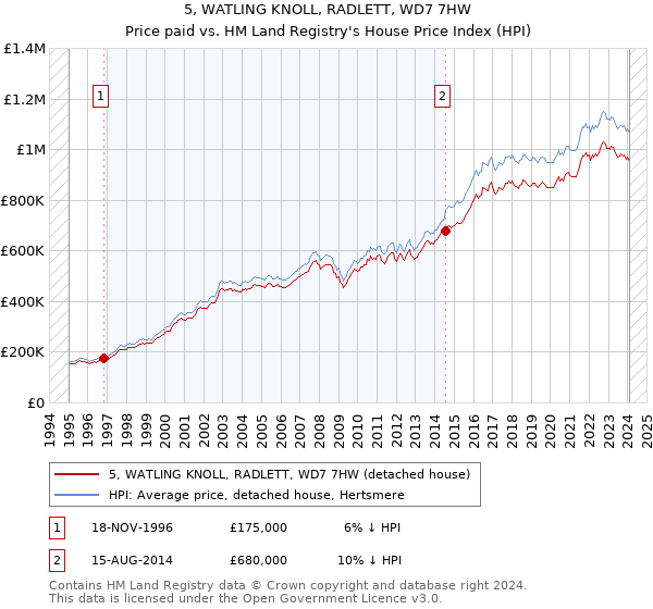 5, WATLING KNOLL, RADLETT, WD7 7HW: Price paid vs HM Land Registry's House Price Index
