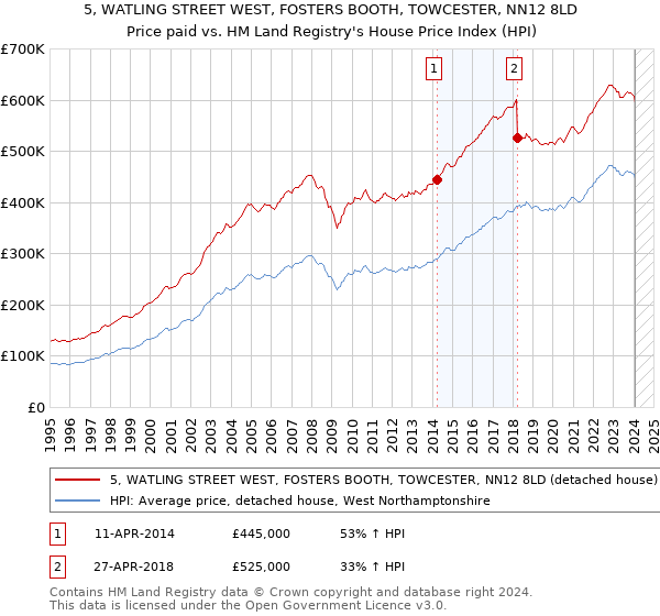 5, WATLING STREET WEST, FOSTERS BOOTH, TOWCESTER, NN12 8LD: Price paid vs HM Land Registry's House Price Index