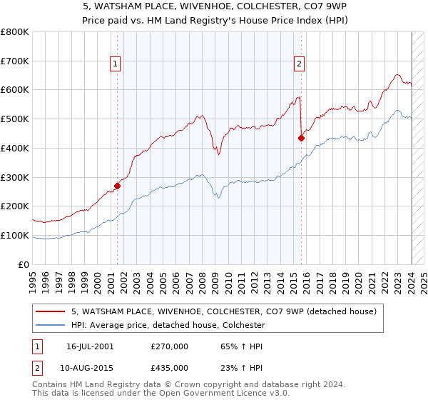 5, WATSHAM PLACE, WIVENHOE, COLCHESTER, CO7 9WP: Price paid vs HM Land Registry's House Price Index