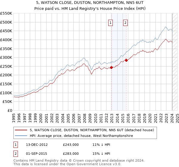 5, WATSON CLOSE, DUSTON, NORTHAMPTON, NN5 6UT: Price paid vs HM Land Registry's House Price Index