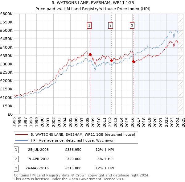 5, WATSONS LANE, EVESHAM, WR11 1GB: Price paid vs HM Land Registry's House Price Index