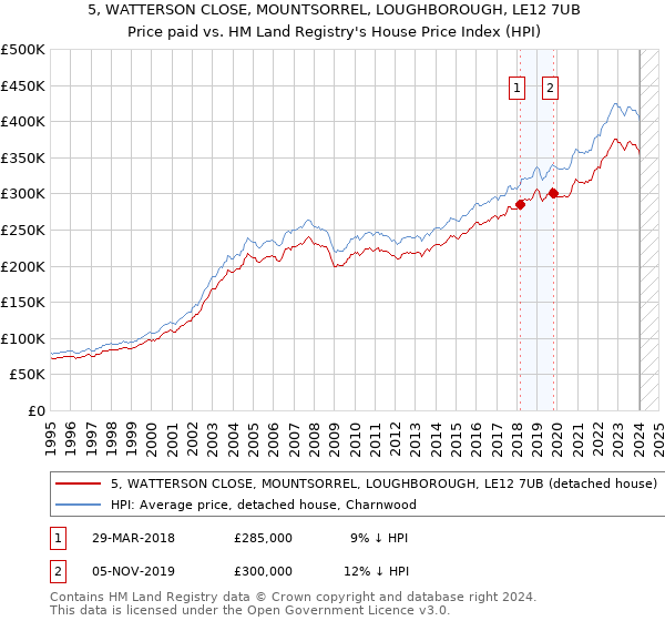 5, WATTERSON CLOSE, MOUNTSORREL, LOUGHBOROUGH, LE12 7UB: Price paid vs HM Land Registry's House Price Index