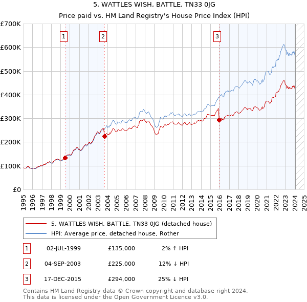 5, WATTLES WISH, BATTLE, TN33 0JG: Price paid vs HM Land Registry's House Price Index