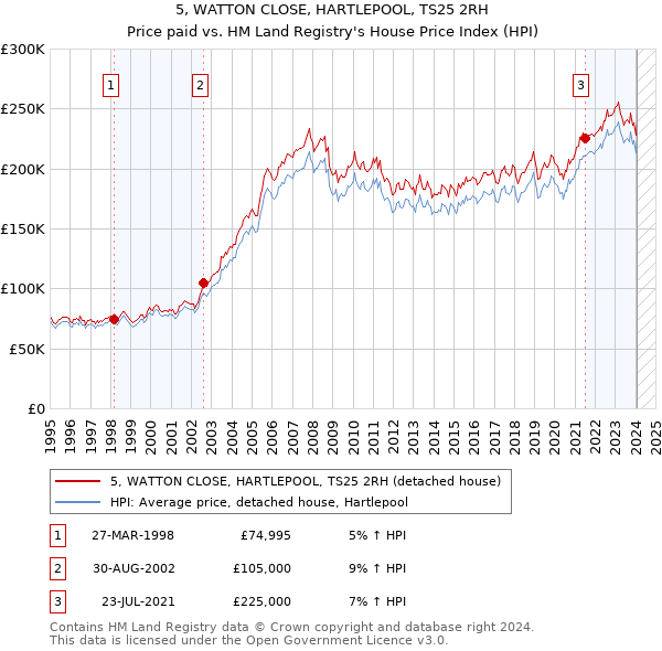 5, WATTON CLOSE, HARTLEPOOL, TS25 2RH: Price paid vs HM Land Registry's House Price Index