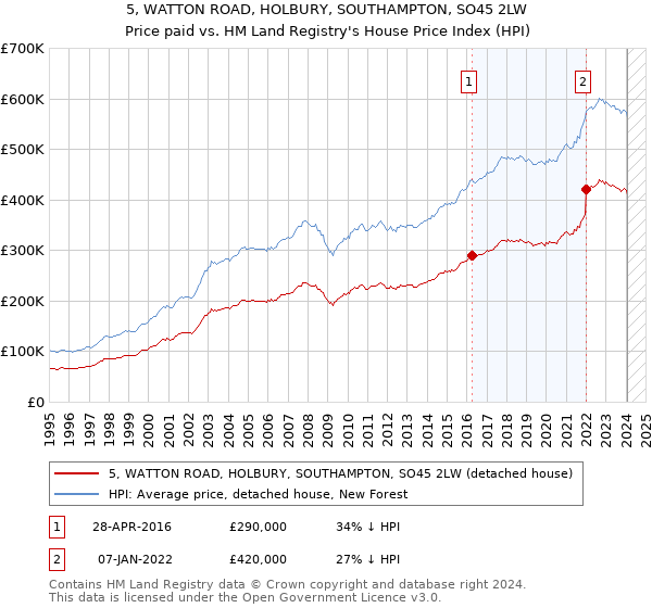5, WATTON ROAD, HOLBURY, SOUTHAMPTON, SO45 2LW: Price paid vs HM Land Registry's House Price Index