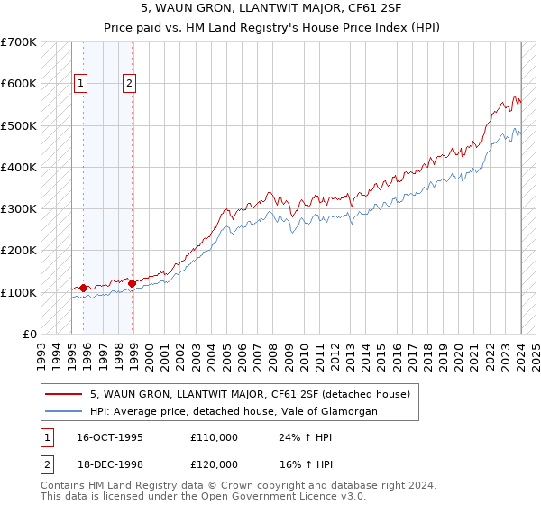 5, WAUN GRON, LLANTWIT MAJOR, CF61 2SF: Price paid vs HM Land Registry's House Price Index