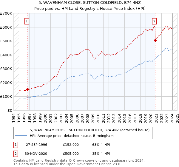 5, WAVENHAM CLOSE, SUTTON COLDFIELD, B74 4NZ: Price paid vs HM Land Registry's House Price Index