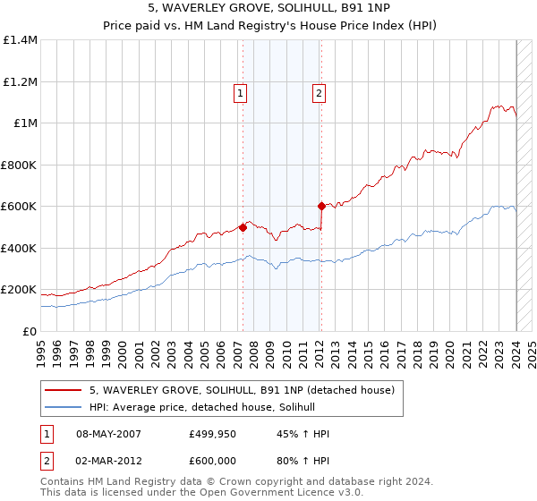 5, WAVERLEY GROVE, SOLIHULL, B91 1NP: Price paid vs HM Land Registry's House Price Index