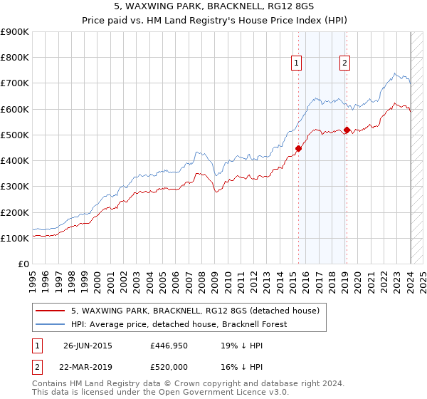 5, WAXWING PARK, BRACKNELL, RG12 8GS: Price paid vs HM Land Registry's House Price Index