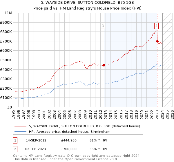 5, WAYSIDE DRIVE, SUTTON COLDFIELD, B75 5GB: Price paid vs HM Land Registry's House Price Index
