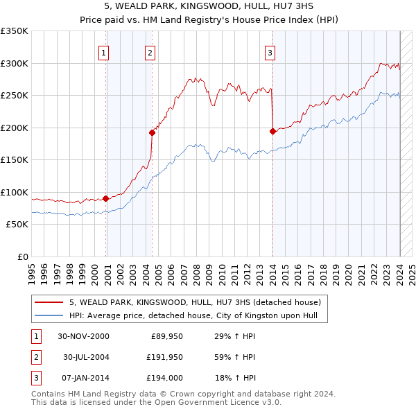 5, WEALD PARK, KINGSWOOD, HULL, HU7 3HS: Price paid vs HM Land Registry's House Price Index
