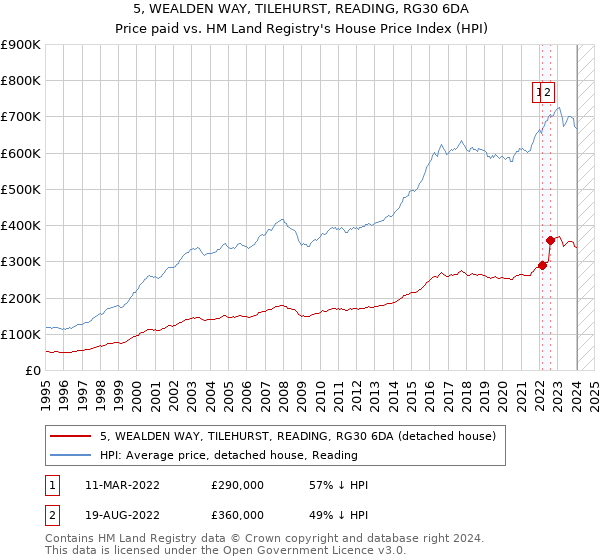 5, WEALDEN WAY, TILEHURST, READING, RG30 6DA: Price paid vs HM Land Registry's House Price Index