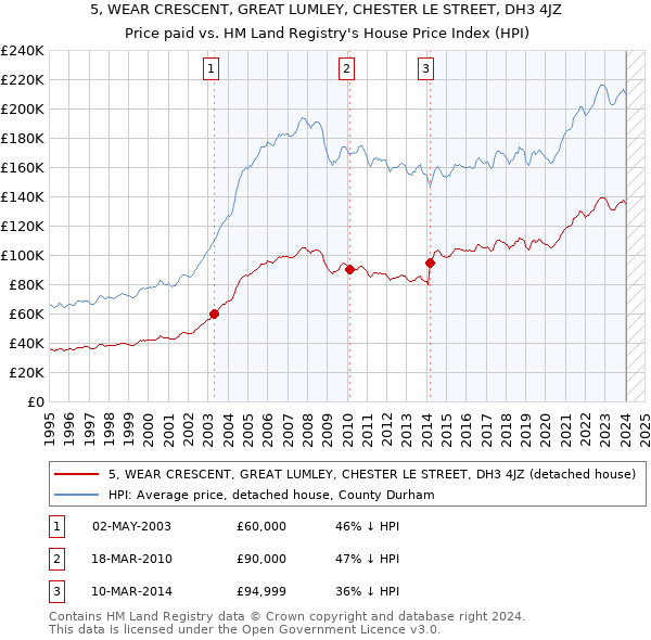 5, WEAR CRESCENT, GREAT LUMLEY, CHESTER LE STREET, DH3 4JZ: Price paid vs HM Land Registry's House Price Index