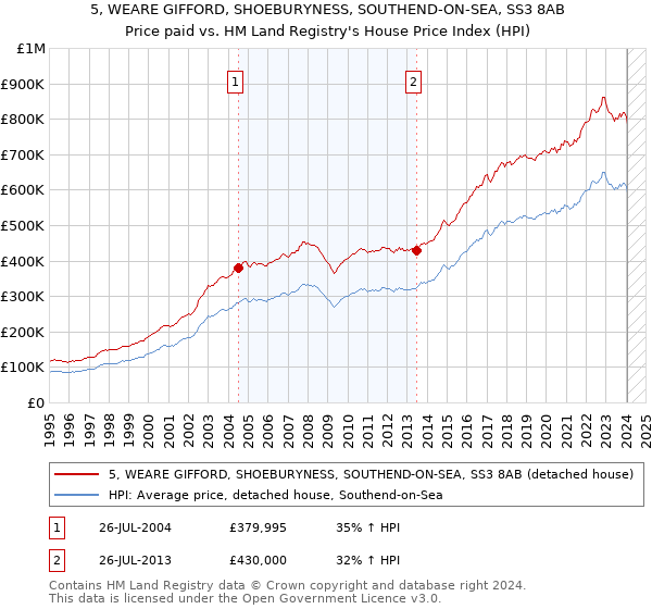 5, WEARE GIFFORD, SHOEBURYNESS, SOUTHEND-ON-SEA, SS3 8AB: Price paid vs HM Land Registry's House Price Index