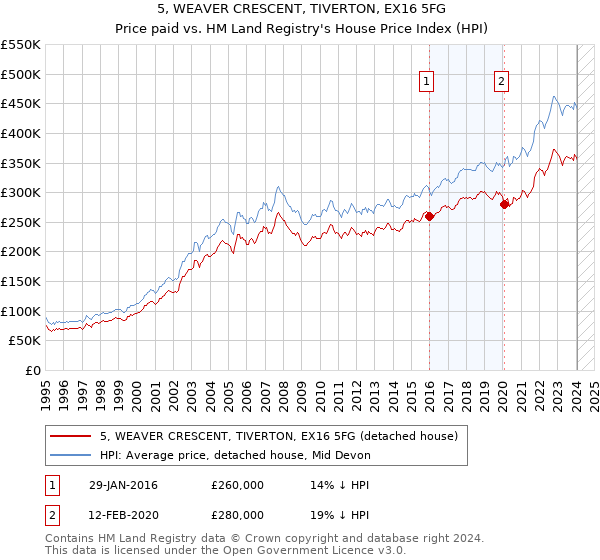 5, WEAVER CRESCENT, TIVERTON, EX16 5FG: Price paid vs HM Land Registry's House Price Index
