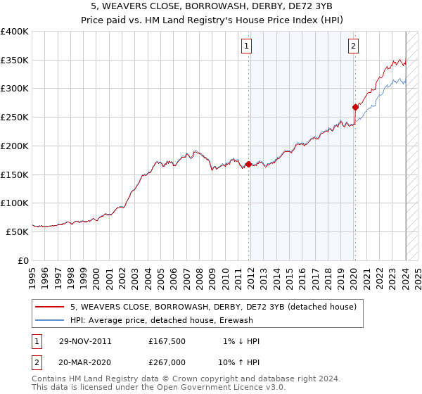 5, WEAVERS CLOSE, BORROWASH, DERBY, DE72 3YB: Price paid vs HM Land Registry's House Price Index