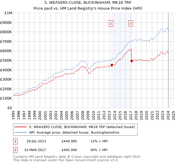 5, WEAVERS CLOSE, BUCKINGHAM, MK18 7RP: Price paid vs HM Land Registry's House Price Index