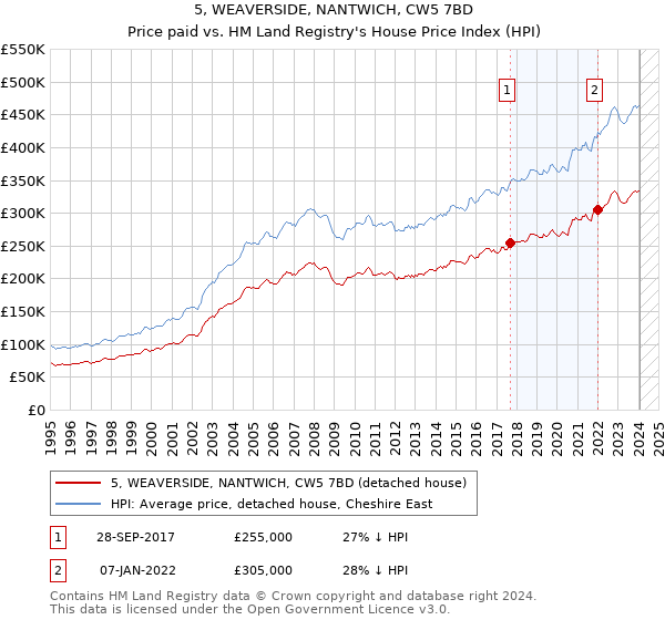 5, WEAVERSIDE, NANTWICH, CW5 7BD: Price paid vs HM Land Registry's House Price Index