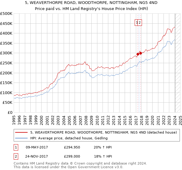 5, WEAVERTHORPE ROAD, WOODTHORPE, NOTTINGHAM, NG5 4ND: Price paid vs HM Land Registry's House Price Index