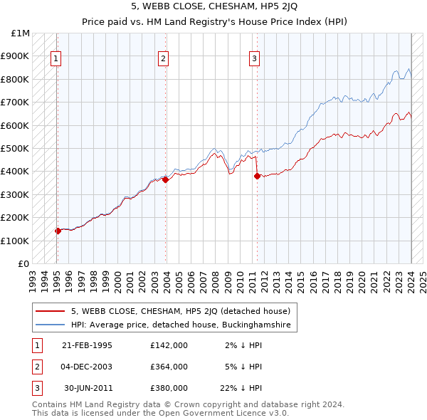 5, WEBB CLOSE, CHESHAM, HP5 2JQ: Price paid vs HM Land Registry's House Price Index