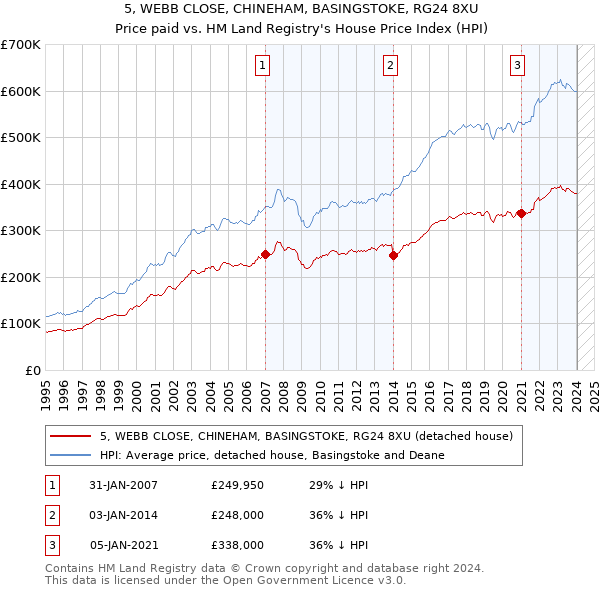 5, WEBB CLOSE, CHINEHAM, BASINGSTOKE, RG24 8XU: Price paid vs HM Land Registry's House Price Index