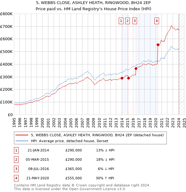 5, WEBBS CLOSE, ASHLEY HEATH, RINGWOOD, BH24 2EP: Price paid vs HM Land Registry's House Price Index