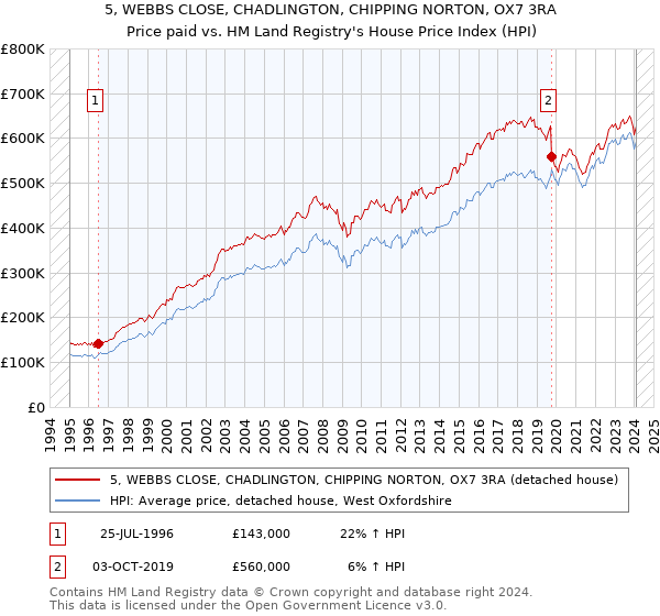 5, WEBBS CLOSE, CHADLINGTON, CHIPPING NORTON, OX7 3RA: Price paid vs HM Land Registry's House Price Index