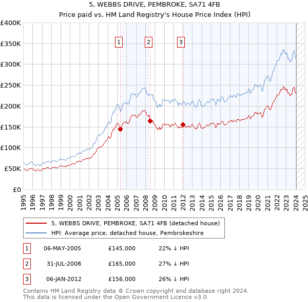 5, WEBBS DRIVE, PEMBROKE, SA71 4FB: Price paid vs HM Land Registry's House Price Index