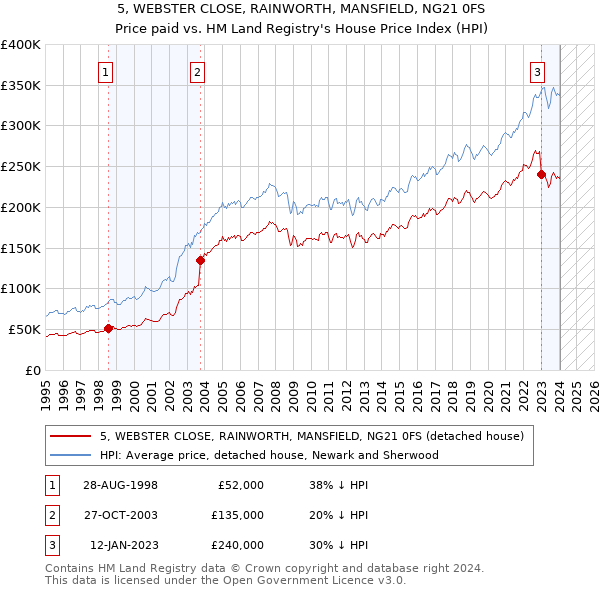 5, WEBSTER CLOSE, RAINWORTH, MANSFIELD, NG21 0FS: Price paid vs HM Land Registry's House Price Index