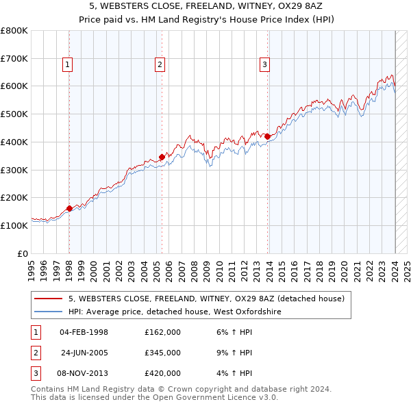 5, WEBSTERS CLOSE, FREELAND, WITNEY, OX29 8AZ: Price paid vs HM Land Registry's House Price Index