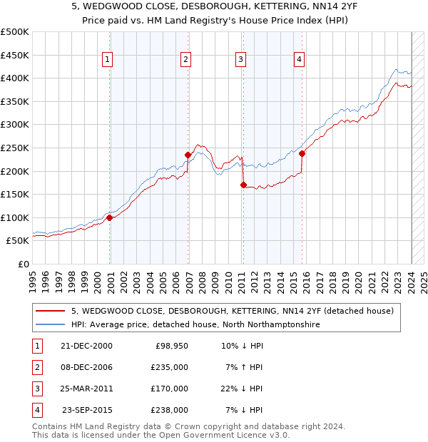 5, WEDGWOOD CLOSE, DESBOROUGH, KETTERING, NN14 2YF: Price paid vs HM Land Registry's House Price Index